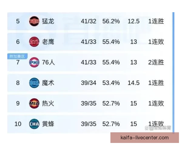 NBA东西部前十揭晓 雄鹿领衔榜首争夺激烈 十支球队无缘季后赛 NBA东西部前十揭晓 雄鹿领衔榜首争夺激烈 十支球队无缘季后赛